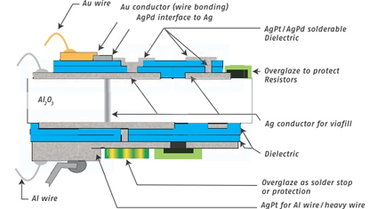 Thick Film Circuits